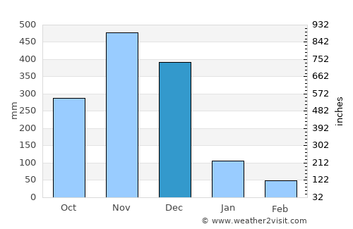 Si Sakhon average rain in December