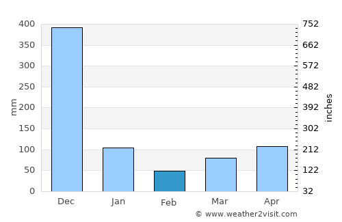 Si Sakhon average rain in February