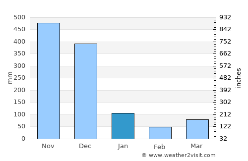 Si Sakhon average rain in January
