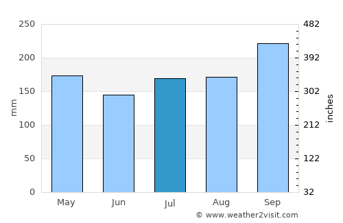 Si Sakhon average rain in July
