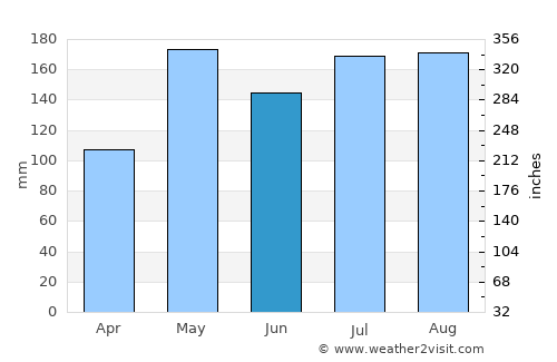 Si Sakhon average rain in June