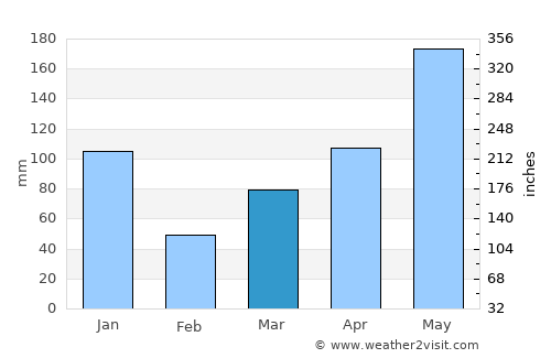Si Sakhon average rain in March
