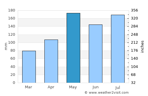 Si Sakhon average rain in May