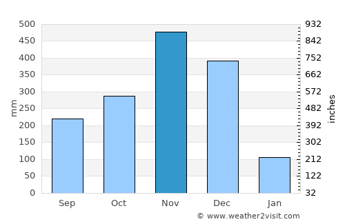 Si Sakhon average rain in November