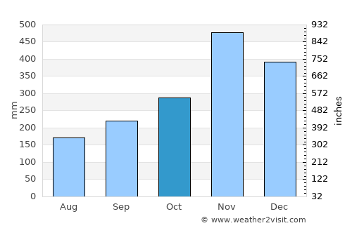 Si Sakhon average rain in October