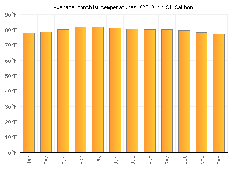 Si Sakhon average temperature chart (Fahrenheit)