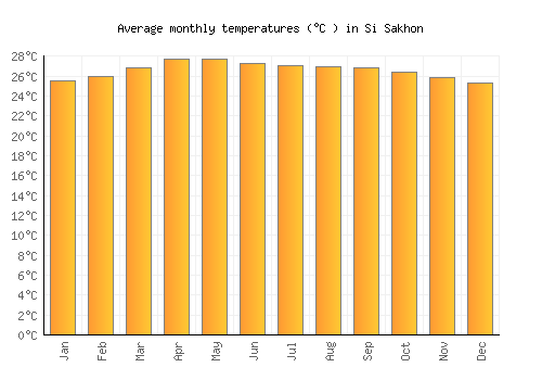 Si Sakhon average temperature chart (Celsius)