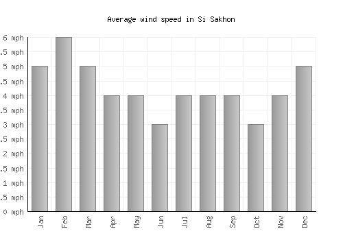 Si Sakhon average winspeed by month (mph)