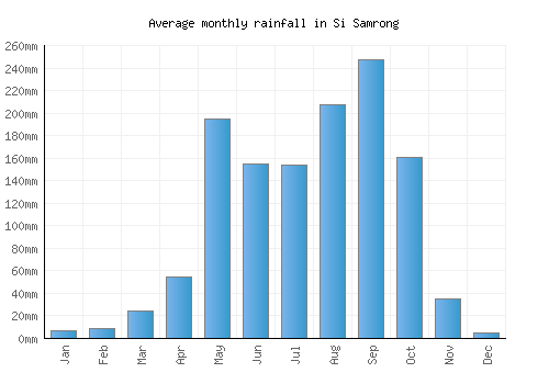 Si Samrong monthly rainfall chart (mm)