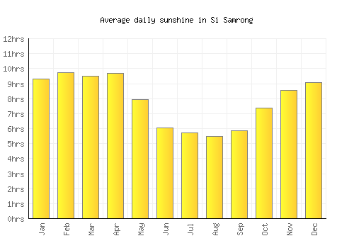 Si Samrong average daily sunshine chart