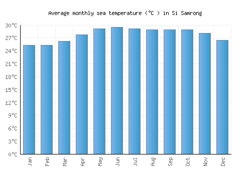 Si Samrong average sea temperature chart (Celsius)