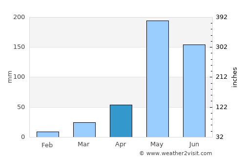Si Samrong average rain in April