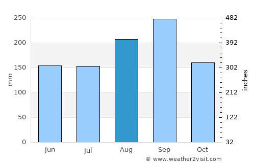Si Samrong average rain in August