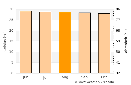 Si Samrong average temperature in August