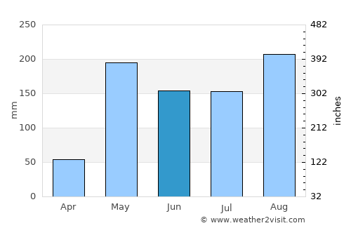 Si Samrong average rain in June
