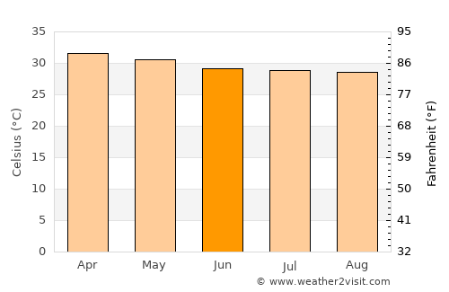 Si Samrong average temperature in June