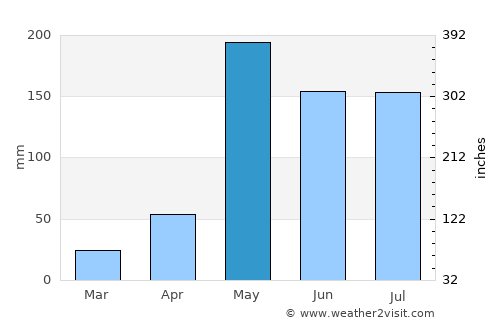 Si Samrong average rain in May
