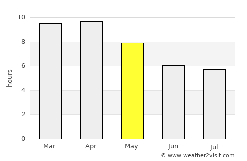 Si Samrong average rain in May