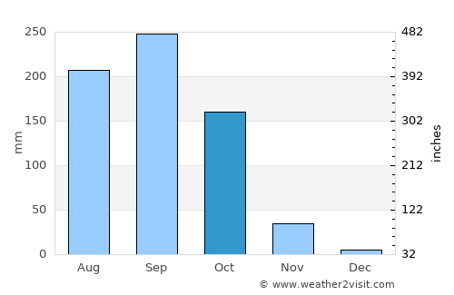 Si Samrong average rain in October