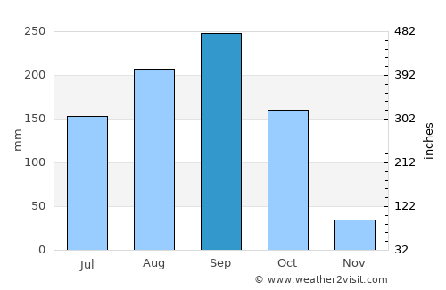 Si Samrong average rain in September