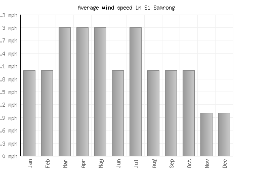Si Samrong average winspeed by month (mph)