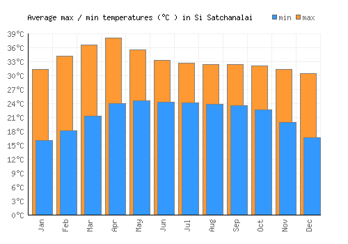 Si Satchanalai average minimum / maximum temperatures (Celsius)