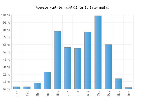 Si Satchanalai monthly rainfall chart (inches)