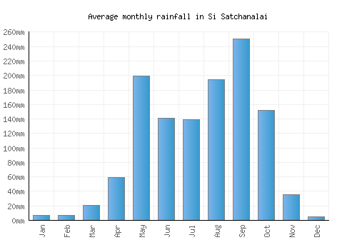 Si Satchanalai monthly rainfall chart (mm)