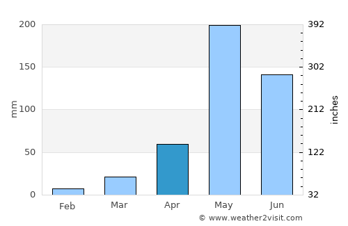 Si Satchanalai average rain in April