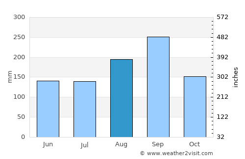 Si Satchanalai average rain in August