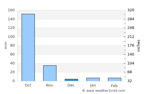Si Satchanalai average rain in December