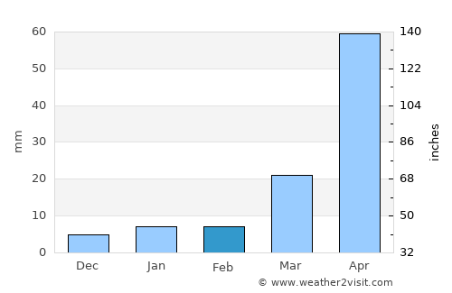Si Satchanalai average rain in February