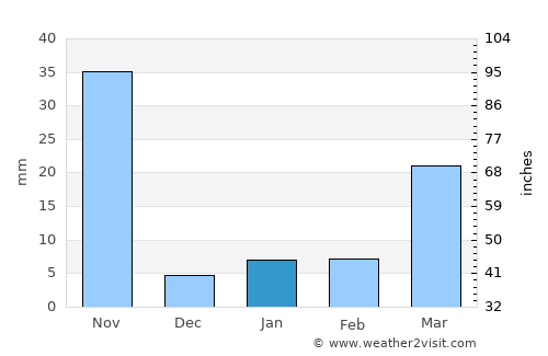 Si Satchanalai average rain in January