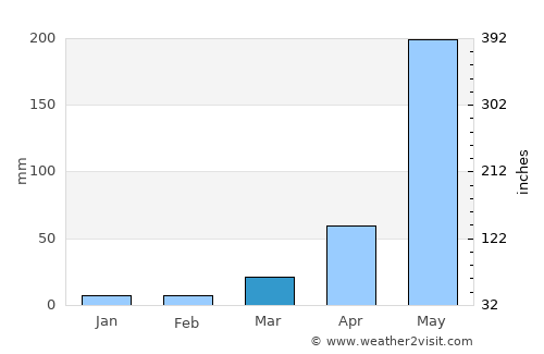 Si Satchanalai average rain in March