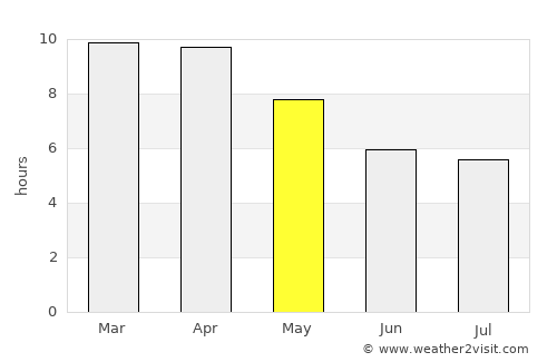 Si Satchanalai average rain in May