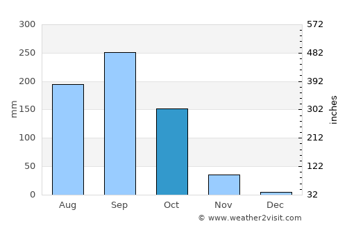 Si Satchanalai average rain in October