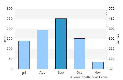 Si Satchanalai average rain in September
