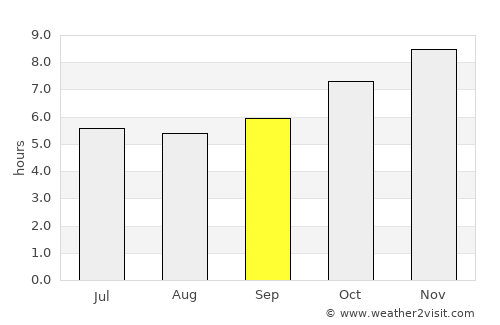 Si Satchanalai average rain in September