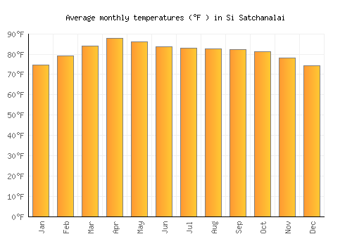 Si Satchanalai average temperature chart (Fahrenheit)