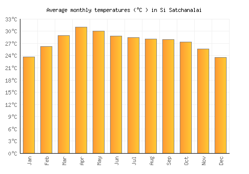 Si Satchanalai average temperature chart (Celsius)
