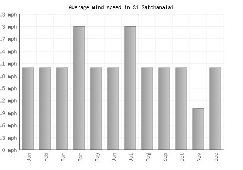 Si Satchanalai average winspeed by month (mph)