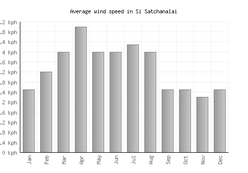 Si Satchanalai average winspeed by month (km/h)