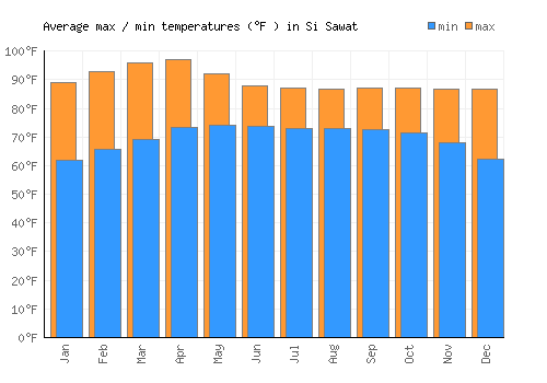Si Sawat average minimum / maximum temperatures (Fahrenheit)
