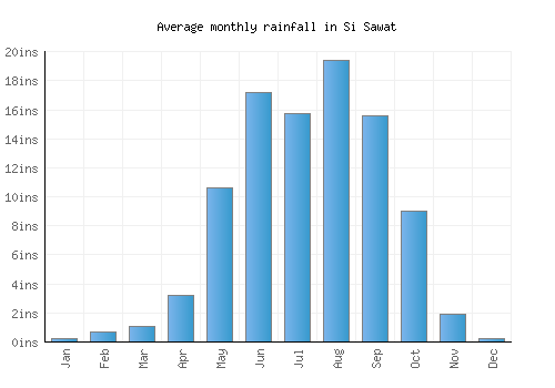 Si Sawat monthly rainfall chart (inches)