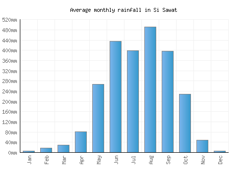 Si Sawat monthly rainfall chart (mm)