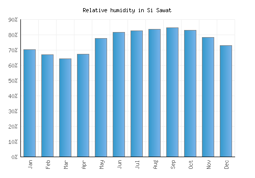 Si Sawat relative humidity averages