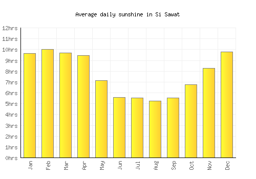 Si Sawat average daily sunshine chart