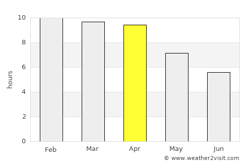 Si Sawat average rain in April