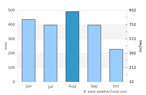 Si Sawat average rain in August