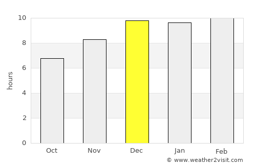 Si Sawat average rain in December
